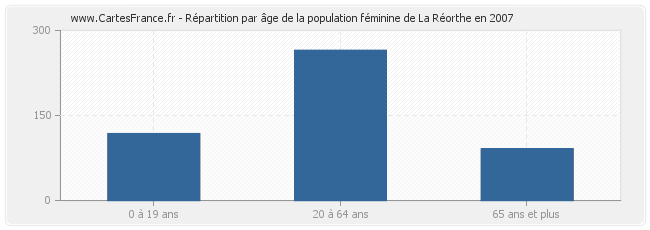 Répartition par âge de la population féminine de La Réorthe en 2007